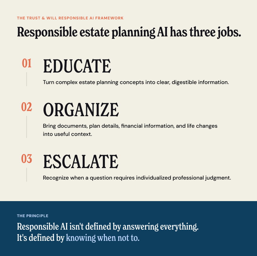 G2 — The Three Jobs of Responsible Estate & Cryptocurrency Planning AI