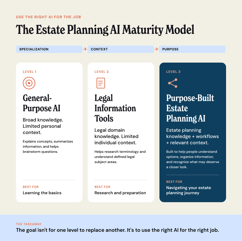 G1 — Estate & Cryptocurrency Planning AI Maturity Model