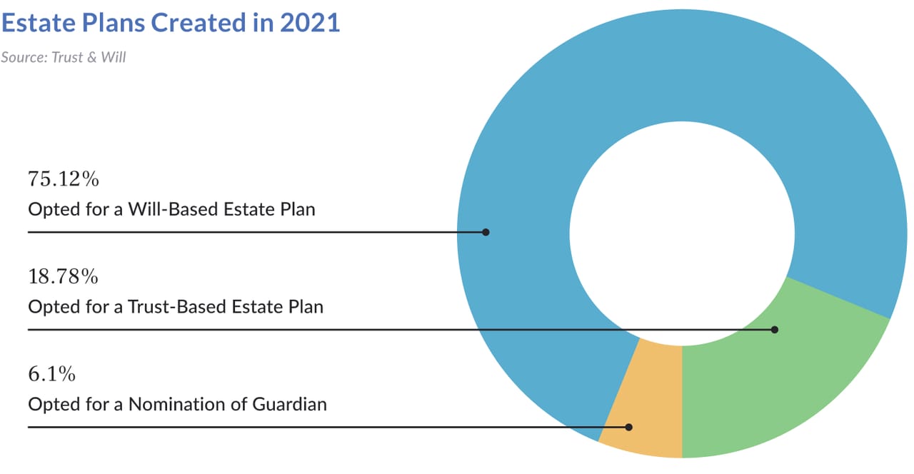 millennial-estate-planning-study-2022-LC-Estate & Crypto Plans Completed