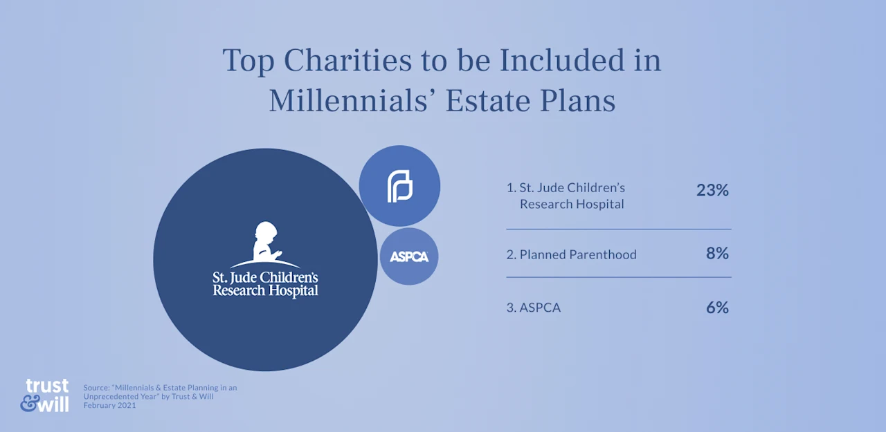 millennial-estate-planning-study