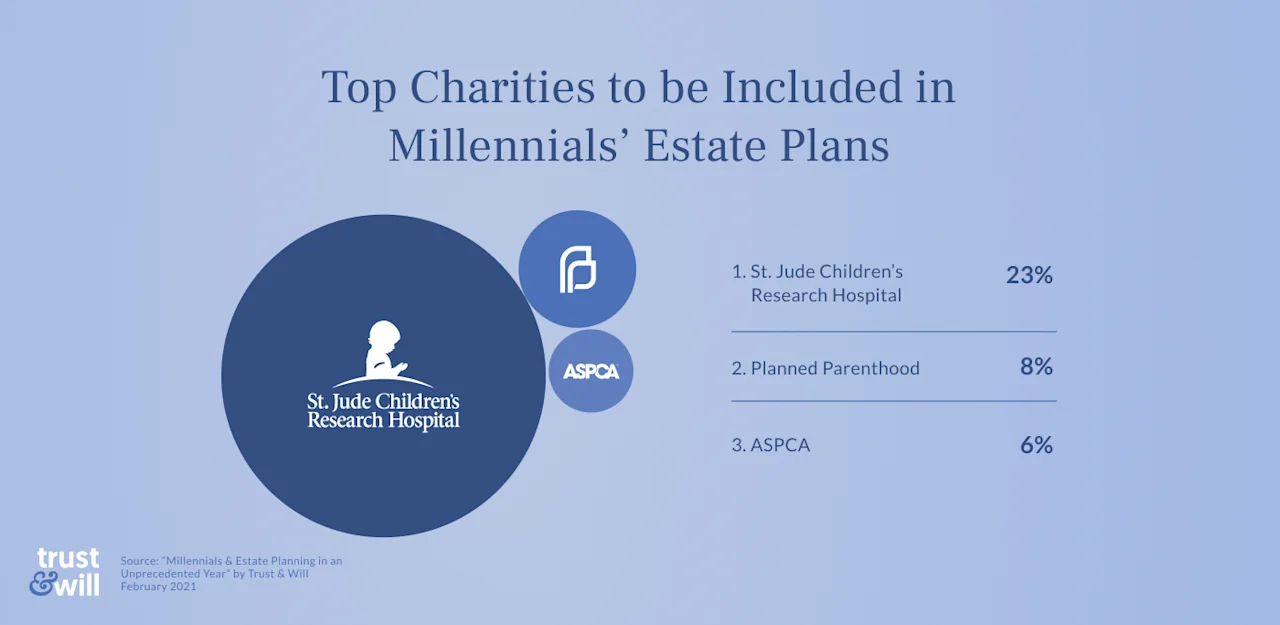 millennial-estate-planning-study