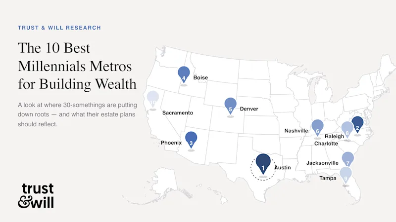 A new report from Trust & Will ranks U.S. metros on jobs, income, assets, and housing to spotlight the top markets where affluent millennials are building wealth.